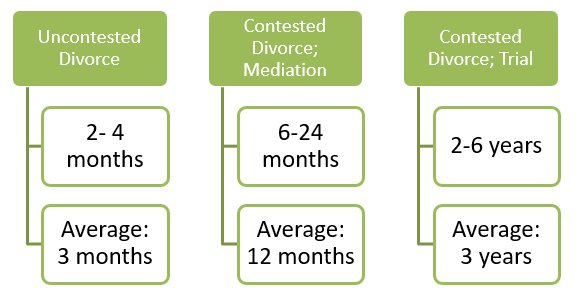 how long does a divorce take how long does a divorce take