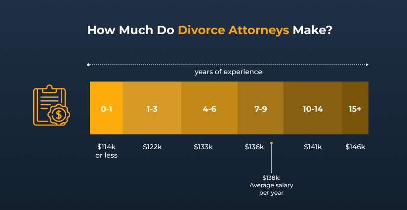 how much do divorce lawyers cost